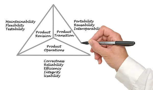 Product kwaliteit model — Stockfoto